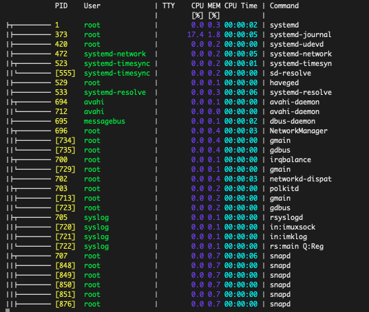 procs display in tree format procs display in tree format