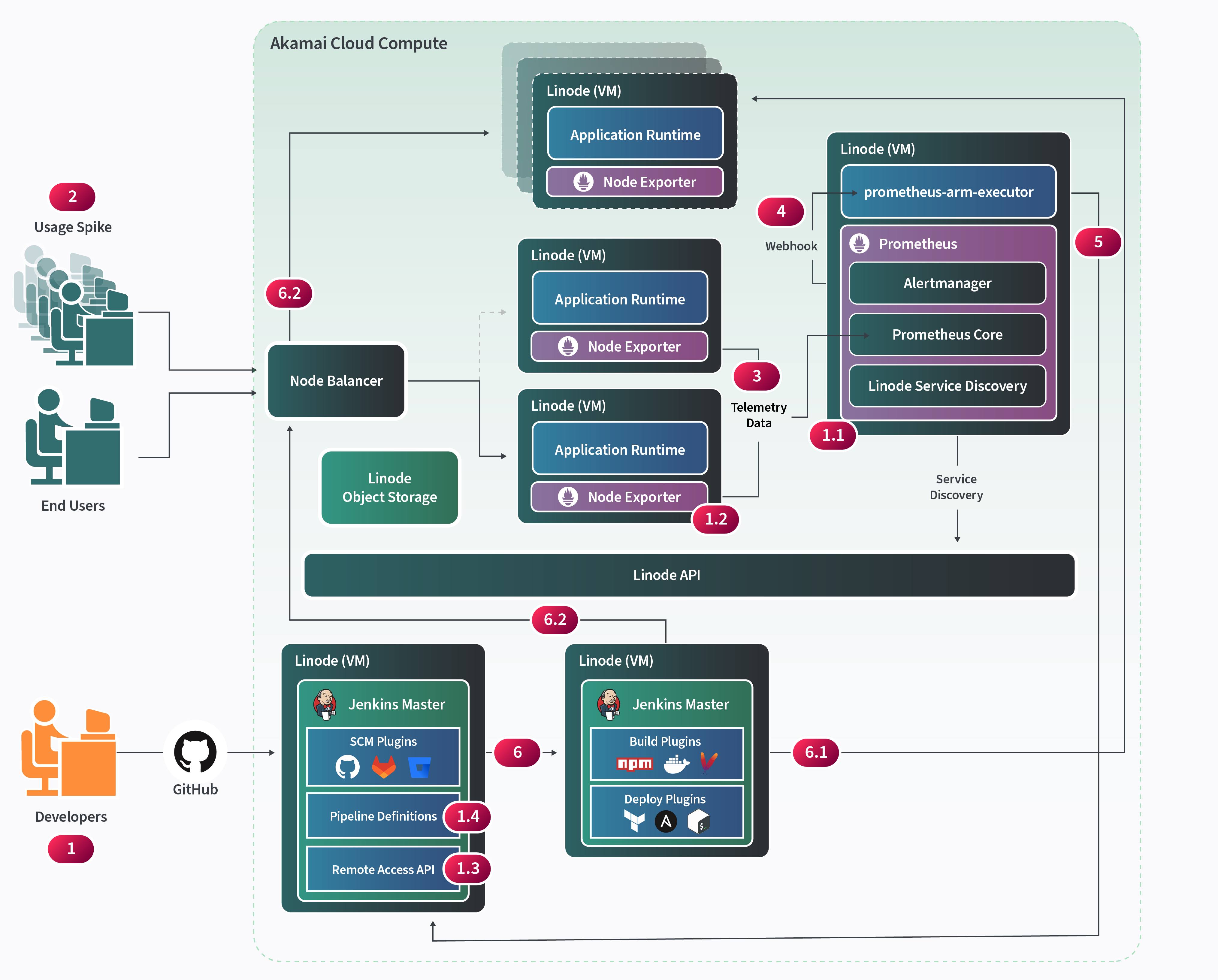 Autoscaling with Prometheus diagram Autoscaling with Prometheus diagram